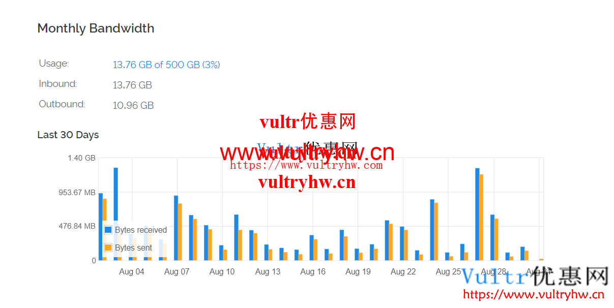 Vultr流量使用情况