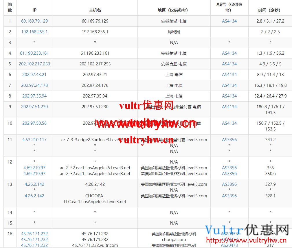 Vultr洛杉矶去程路由