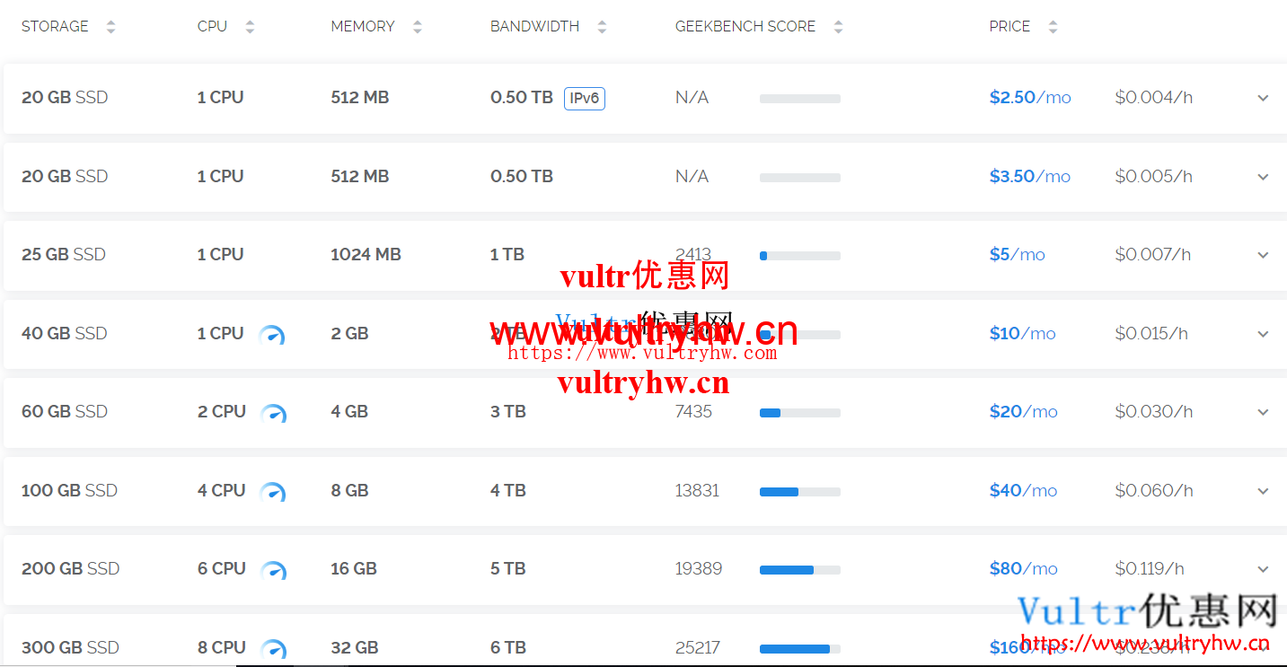 vultr所有方案