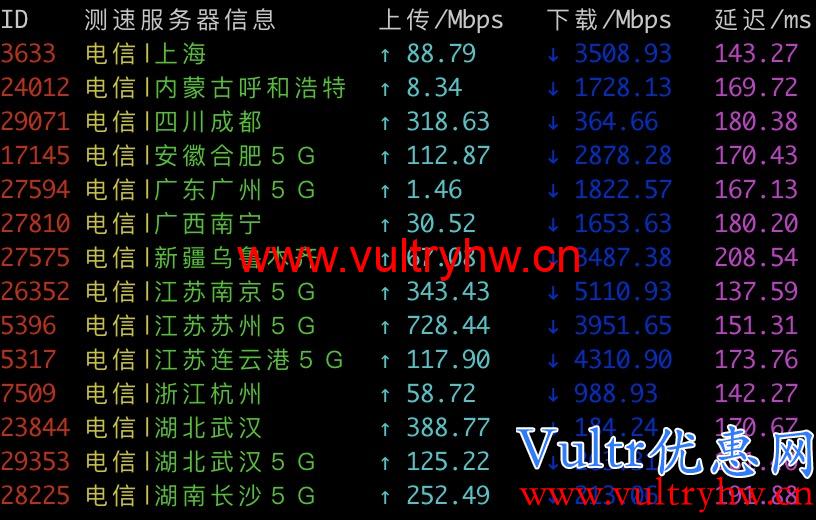 Vultr洛杉矶机房电信测速