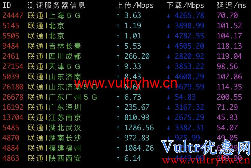 Vultr日本东京机房电信测速