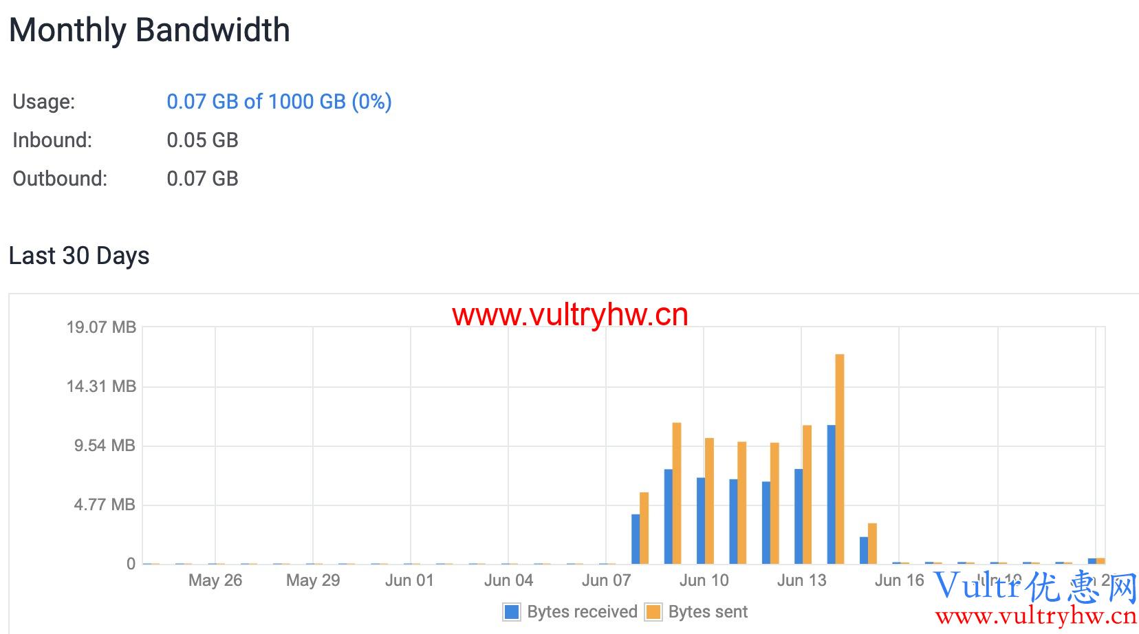 Vultr流量使用情况